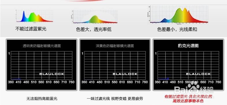 怎么选择防辐射眼镜