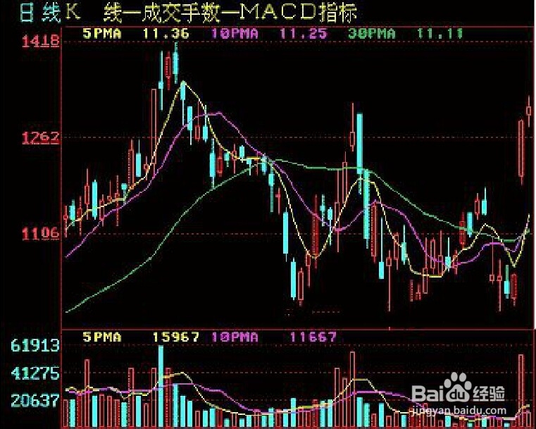 移动平均线卖出时机图解