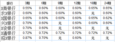 <b>如何降低自己的信用卡费率</b>