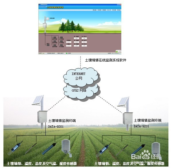 土壤墒情监测（水分在线监测系统）方案怎么写？