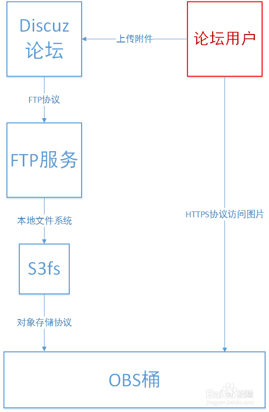 如何把Discuz!论坛的文件保存在华为云对象存储