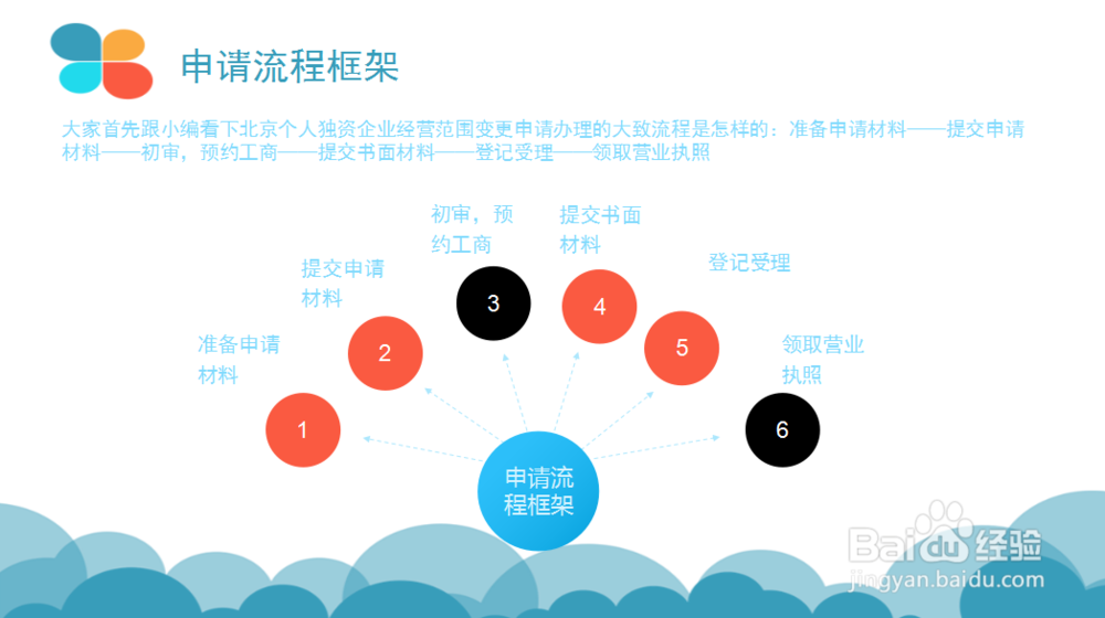 2016年北京个人独资企业经营范围变更申请流程