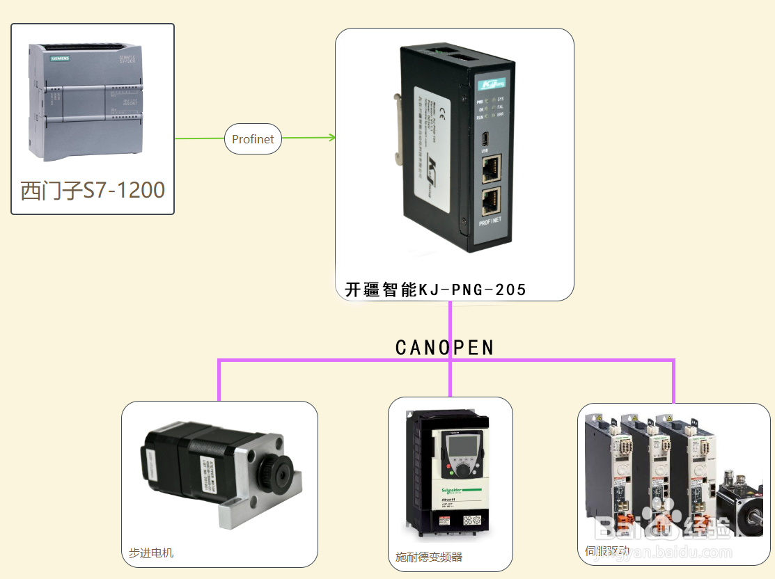 配置案例丨Profinet转Canopen网关连接施耐德变频器