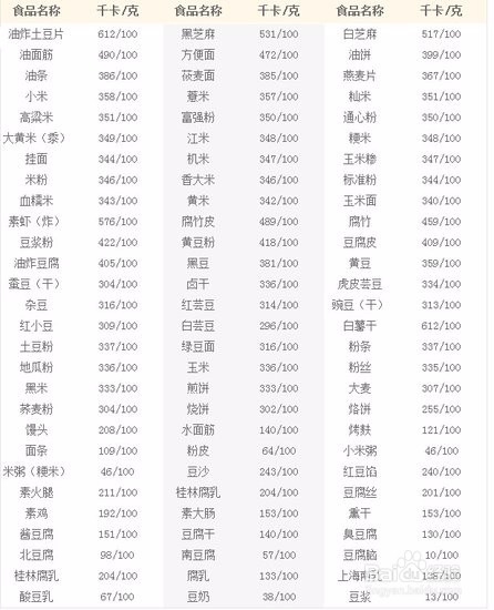 最简单轻松不用运动不吃药健康减肥方法及热量表