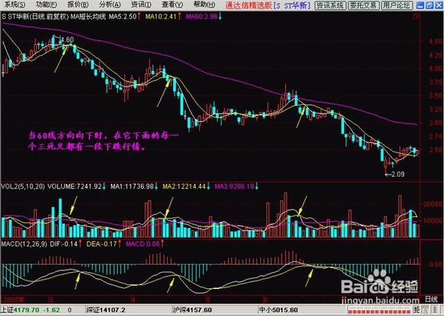 在买前、买后、卖出个股的具体操作总结（图解）