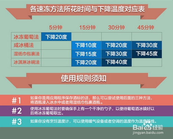 如何快速冷冻葡萄酒