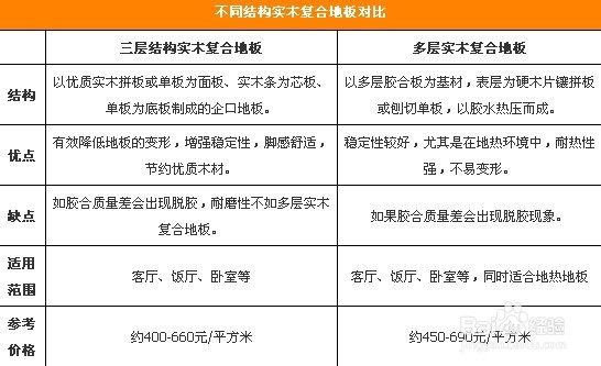 用“芯”选地板 实木复合地板挑选攻略