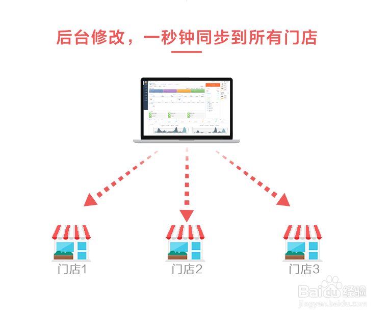 云销城连锁门店零售管理系统(功能和用途)介绍