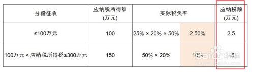 2021年小微企業所得稅如何交