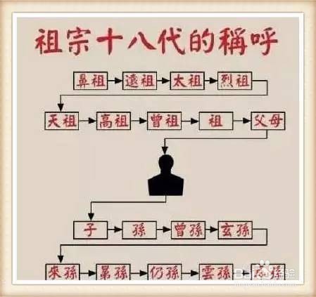 五服八辈是怎么算的