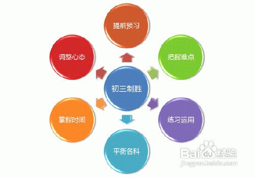 高中物理考试得分技巧