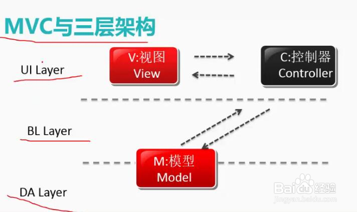 ASP.NET MVC4 概念入门