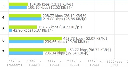 3G上网卡哪个运营商的比较好用