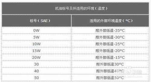 如何通过机油标号正确选择好机油