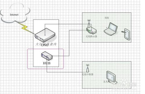 家庭wifi中继器布置心得