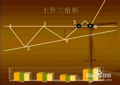股票经验分享K线之上升三角形的判断和操作