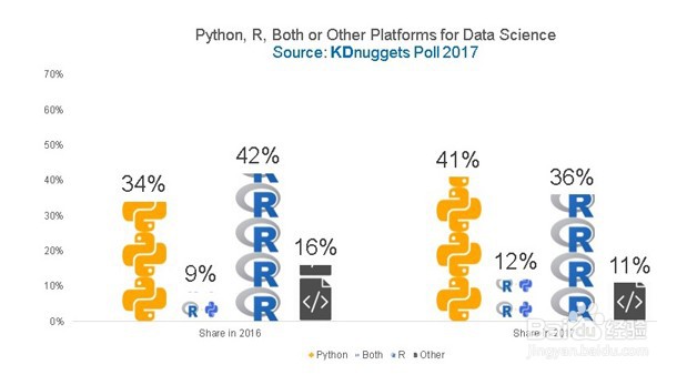 R或Python进行数据分析