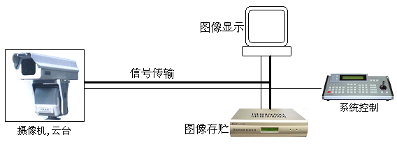 安防视频监控的安装方法