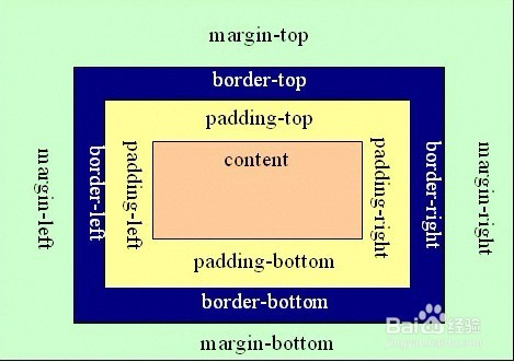在css中如何区分margin和padding