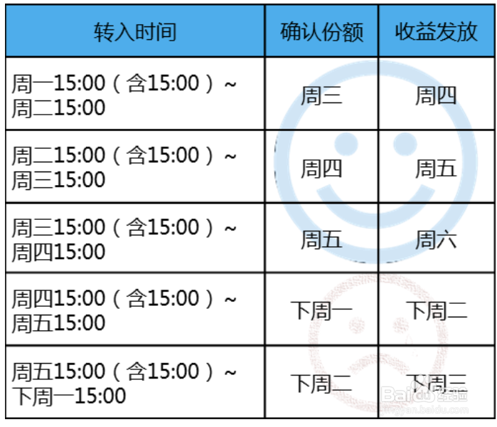 余额宝怎么算收益