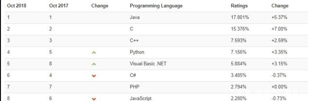 想学编程不知道学什么语言几大流行编程语言