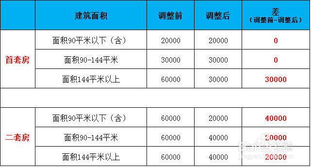 财政部降低契税营业税解读