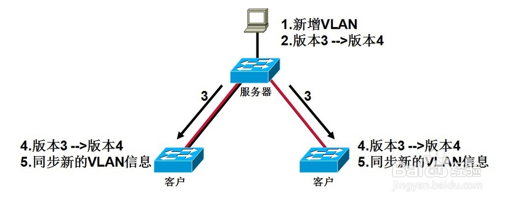 CCNA：[14]VLAN的实现