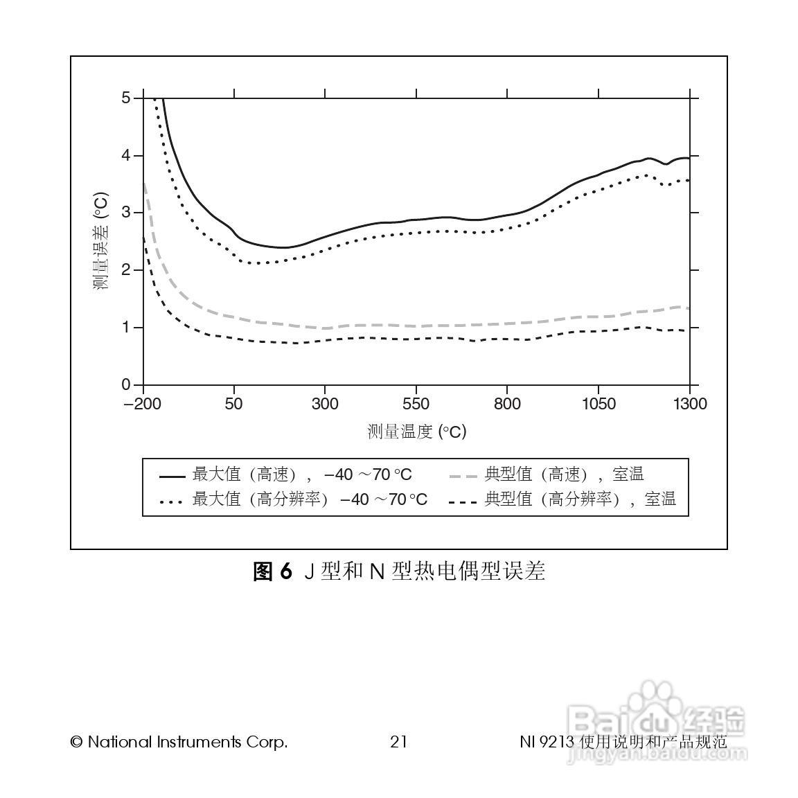 NATIONAL NI 9213 16通道热电偶输入模块使用说明书:[3]