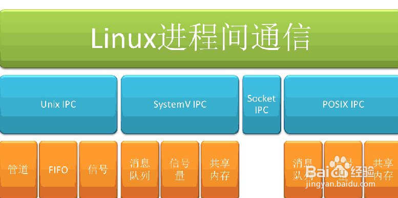 linux进程通信的方法