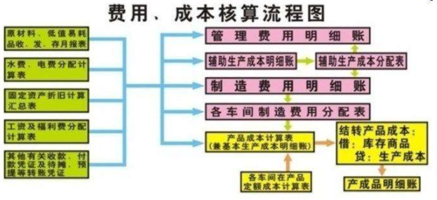 存货包括生产成本吗
