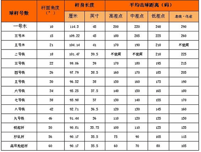 高尔夫球杆分为几根