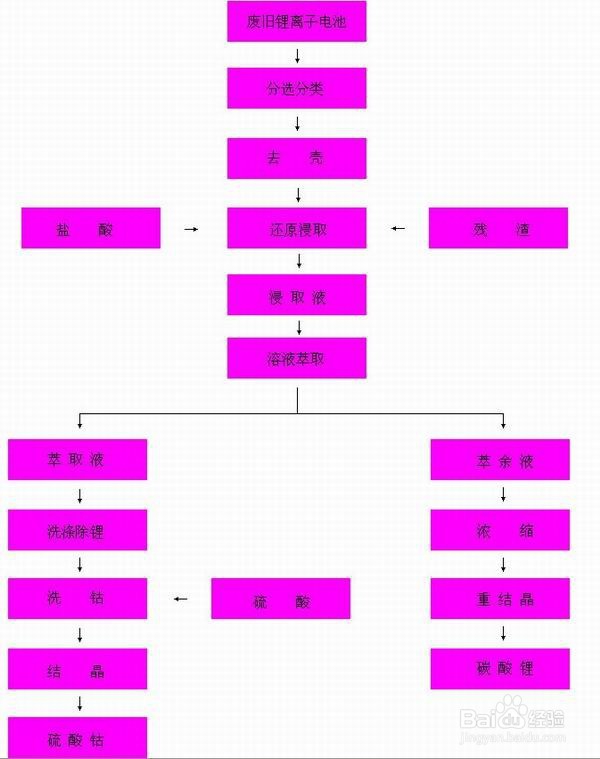 电池回收后如何处理