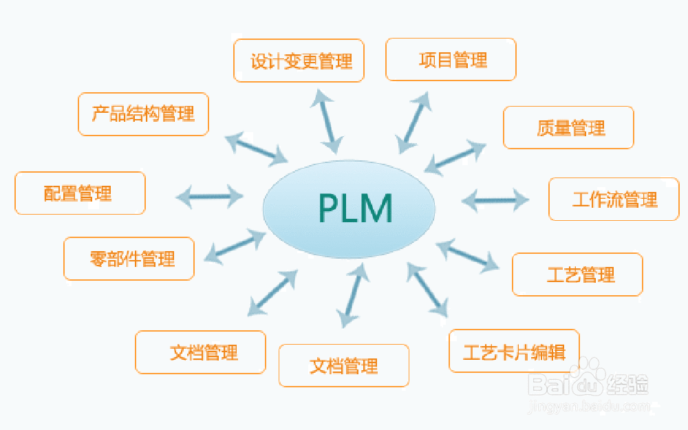 PLM汽车整体解决方案