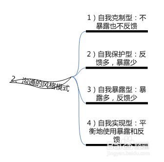 什么是群体决策和人际关系沟通风格人力资源基础