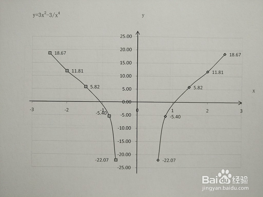 分式函数y=3x^2-3/x^4的图像