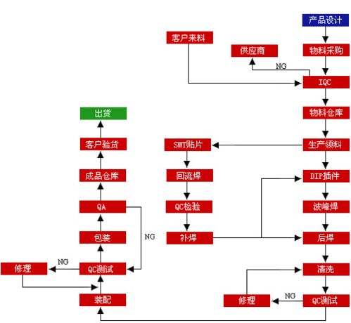 SMT生产工艺流程是什么