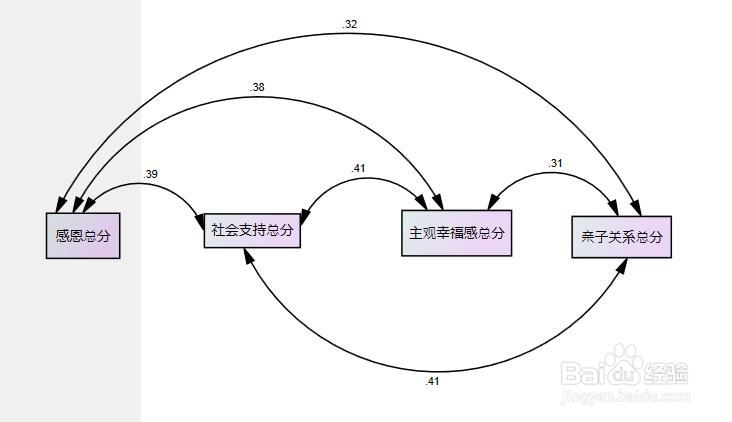 amos21.0教程：[20]饱和模型(卡方为零)