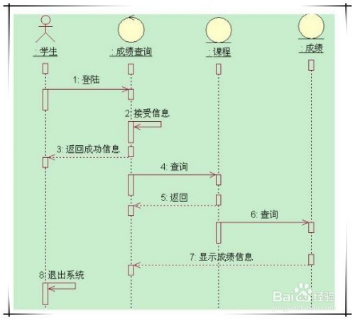 如何建立用例图和时序图