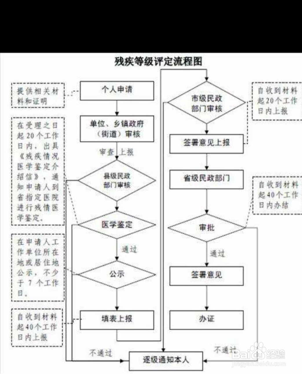 伤残等级怎么鉴定
