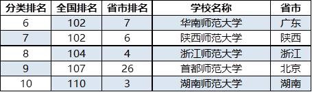 2018年师范大学排名 师范大学排行榜
