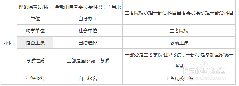 大自考和小自考的区别是什么