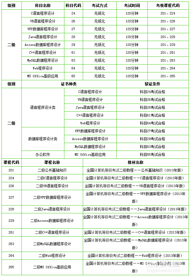 2013年全国计算机等级考试新政策解读