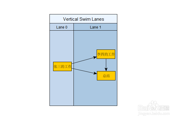 yEd软件:如何绘制纵向泳道图