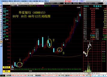股票技术分析之趋势理论实战讲解