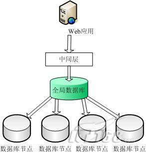 大型WEB数据库分布秘籍。
