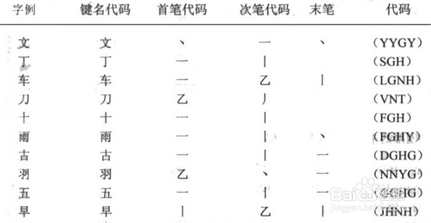 一周学会五笔打字的方法！