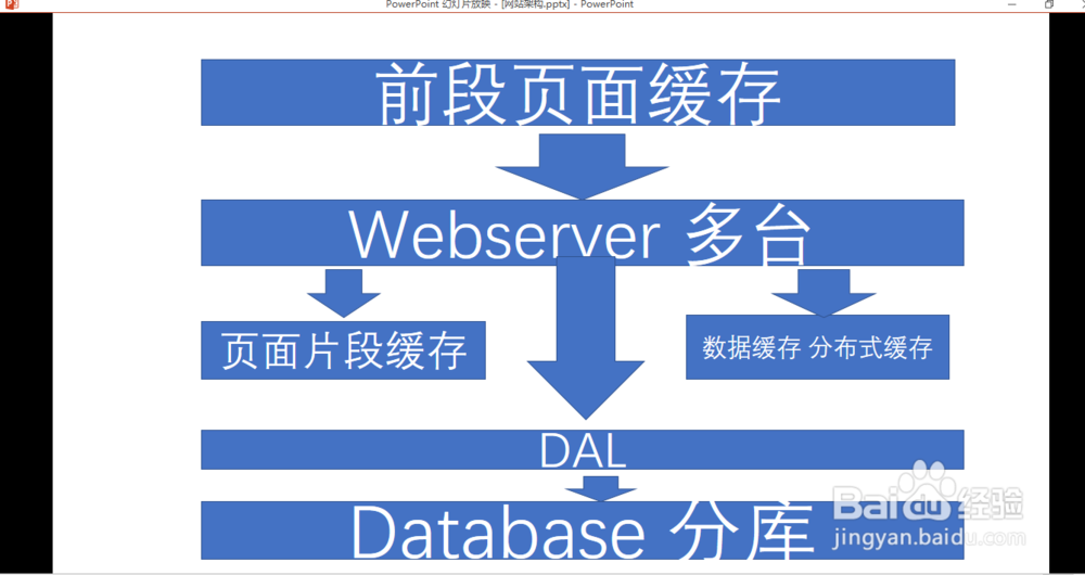 大型网站架构演变和知识体系