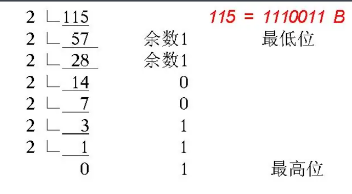 二进制高中什么时候学的