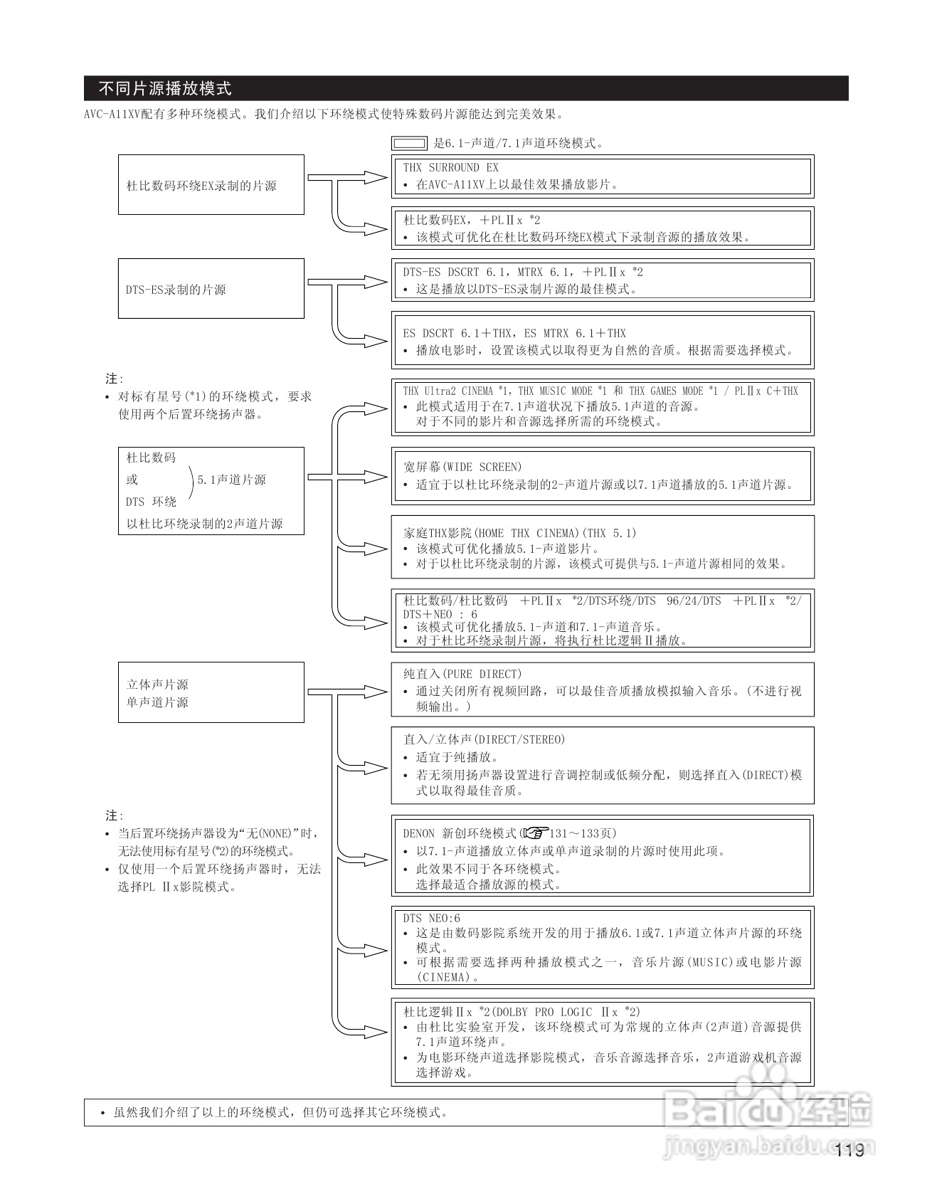 天龙AVC-A11XV 环绕音效扩大机说明书:[6]