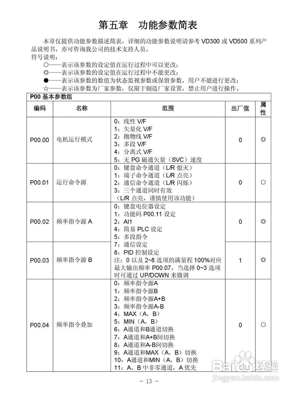 沃森VD100-4T-3.7GB变频器使用说明书:[2]